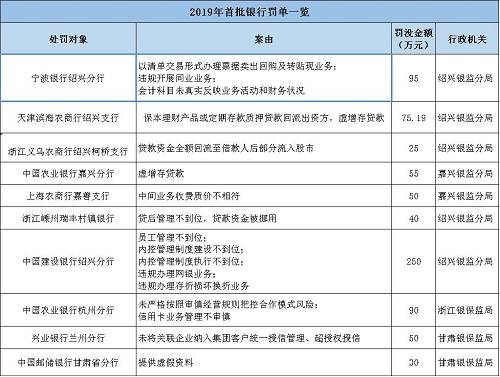 海南南海金融研究院指出，監(jiān)管處罰事由緊扣階段性政策重點(diǎn)，政策引導(dǎo)方向需關(guān)注。基于2017年監(jiān)管風(fēng)暴的全面排查，銀監(jiān)會(huì)《2018年整治銀行業(yè)市場(chǎng)亂象的工作要點(diǎn)》明確了8大項(xiàng)22小項(xiàng)的具體監(jiān)管推動(dòng)要點(diǎn)。