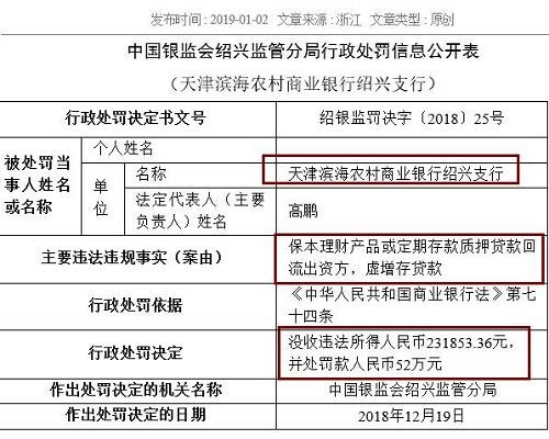 中國(guó)農(nóng)業(yè)銀行嘉興分行同樣存在虛增存貸款問(wèn)題，浙江義烏農(nóng)商行紹興柯橋支行則因貸款資金全額回流至借款人后部分流入股市，被處以25萬(wàn)元罰款。被罰40萬(wàn)元的浙江嵊州瑞豐村鎮(zhèn)銀行，觸犯了貸后管理不到位，貸款資金被挪用的監(jiān)管紅線。