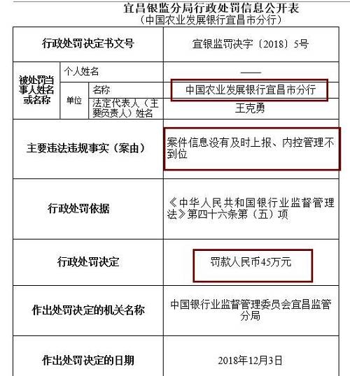 此外，崇左銀監(jiān)分局去年末公布行政處罰信息公開表也顯示，廣西崇左桂南農(nóng)村商業(yè)銀行因內(nèi)控管理不到位，未及時(shí)發(fā)現(xiàn)并糾正員工違法違規(guī)行為，被罰款50萬(wàn)元，責(zé)任人李文雄取消高級(jí)管理人員任職資格5年，王盛雄被給予警告。