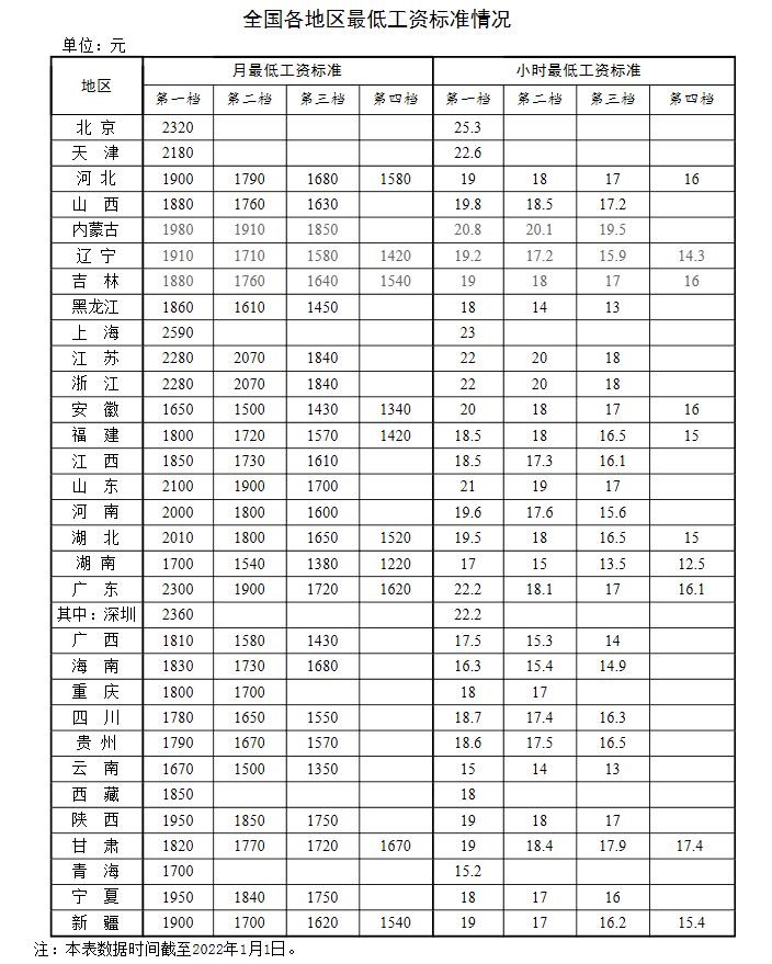 全國各地區(qū)最低工資標(biāo)準(zhǔn)情況(截至2022年1月1日)。