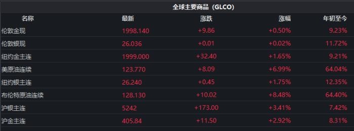 截至發(fā)稿時(shí)，全球主要商品價(jià)格表現(xiàn)。