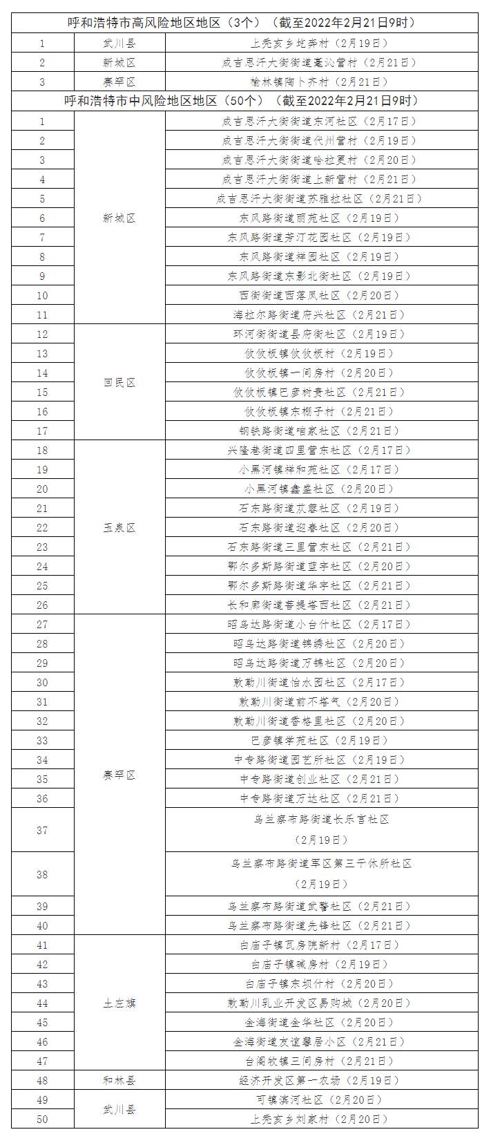 最新！呼和浩特共有高風險地區(qū)3個，中風險地區(qū)50個.png