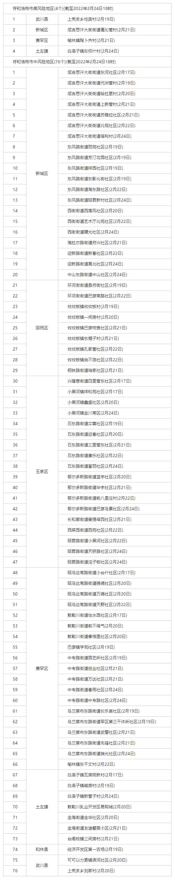 最新！呼和浩特共有4個(gè)高風(fēng)險(xiǎn)地區(qū)，76個(gè)中風(fēng)險(xiǎn)地區(qū).png