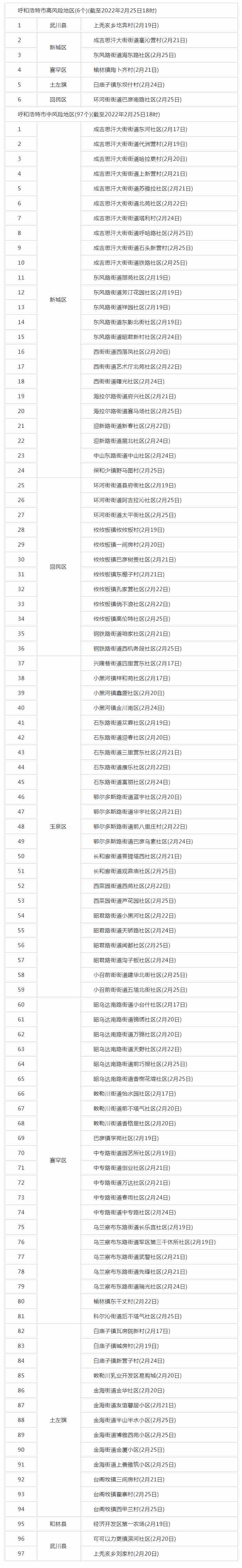 呼和浩特調(diào)整部分地區(qū)疫情風(fēng)險(xiǎn)等級(jí)，目前共有高風(fēng)險(xiǎn)地區(qū)6個(gè)，中風(fēng)險(xiǎn)地區(qū)97個(gè).png