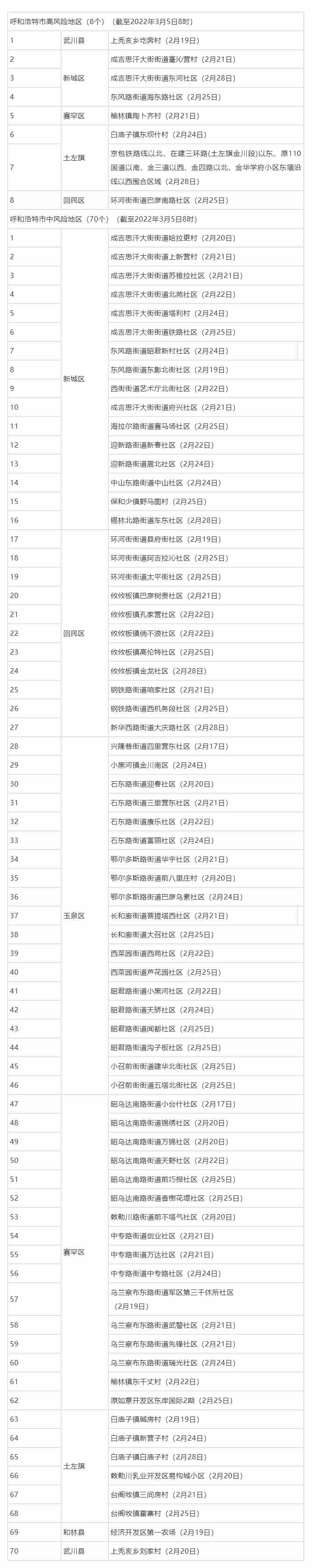 名單來了，呼和浩特這些地方調(diào)整為低風(fēng)險(xiǎn)地區(qū).png