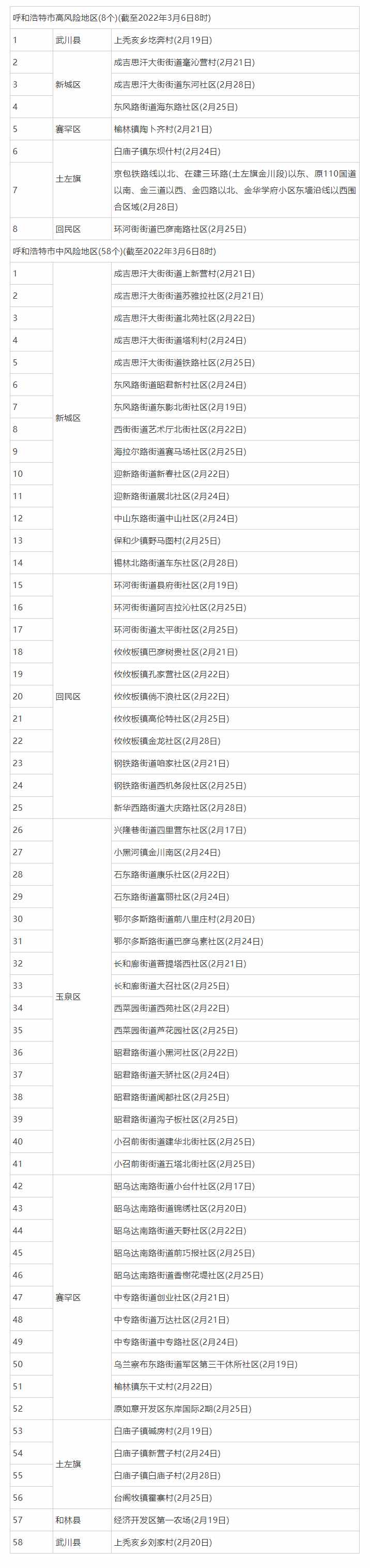 3月6日8時(shí)起，呼和浩特這些地區(qū)調(diào)整為低風(fēng)險(xiǎn)地區(qū).png