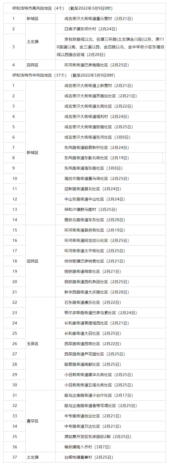 內(nèi)蒙古昨日新增3例，其中呼市2例 _ 4+37！呼市調(diào)整部分地區(qū)疫情風險等級.png