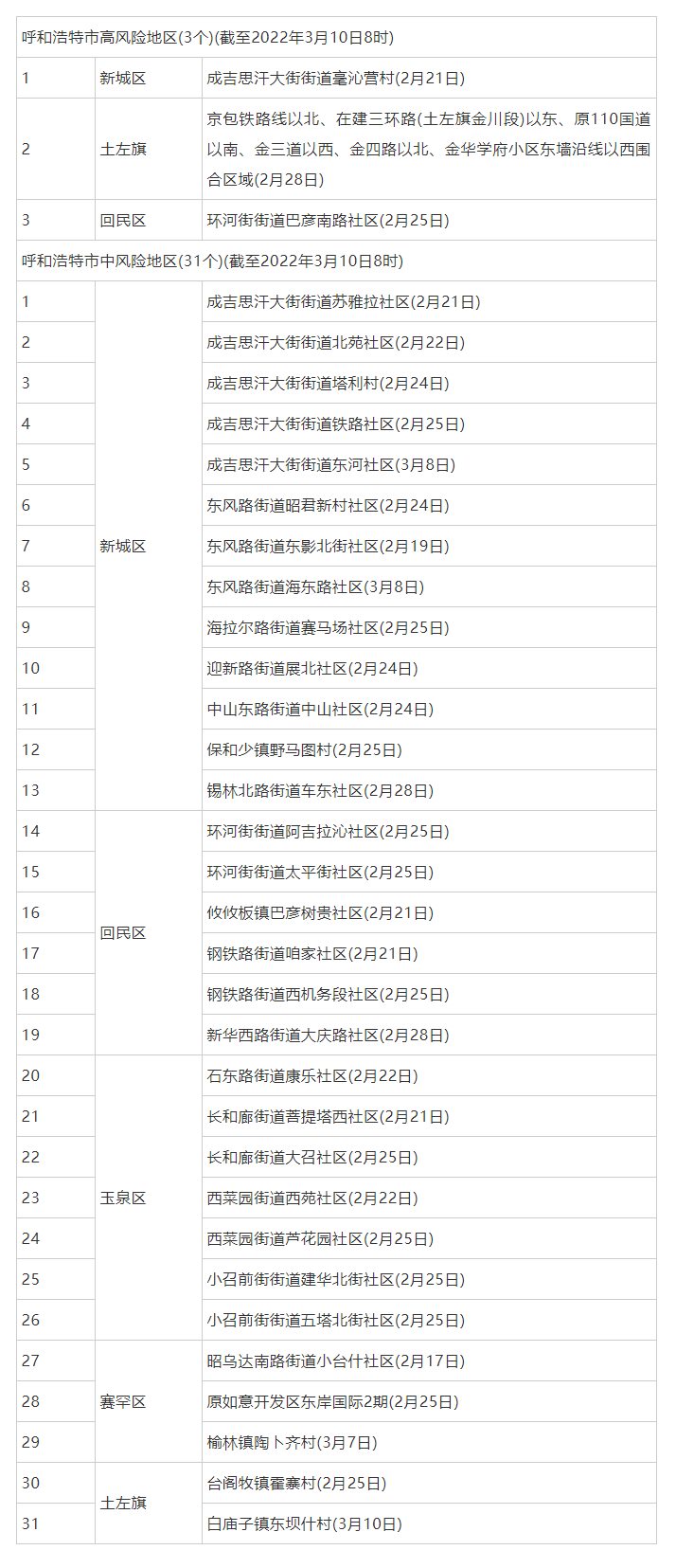 呼和浩特調(diào)整部分地區(qū)疫情風(fēng)險(xiǎn)等級，現(xiàn)有高風(fēng)險(xiǎn)地區(qū)3個(gè)，中風(fēng)險(xiǎn)地區(qū)31個(gè).png