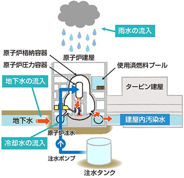  福島核電站的核污水來源示意圖。核污水直接接觸了核燃料。（圖片來源：日本經(jīng)濟(jì)產(chǎn)業(yè)省網(wǎng)站）