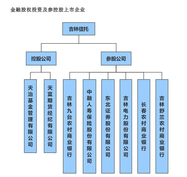 截圖來自吉林信托官網(wǎng)。