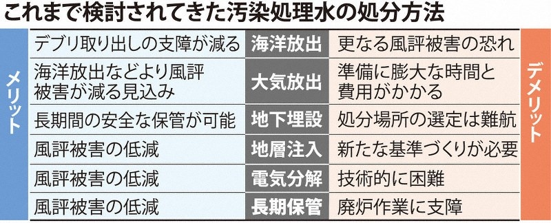 日本專家組探討過的處理核污水的六種方案。圖片來源：《每日新聞》