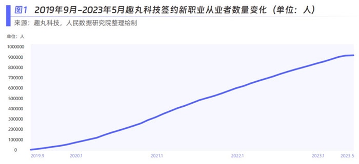 趣丸科技簽約新職業(yè)從業(yè)者數(shù)量變化。圖片來源：《新青年 新機(jī)遇——新職業(yè)發(fā)展趨勢白皮書》