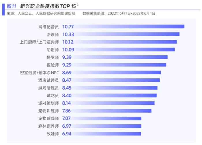 新興職業(yè)熱度指數(shù)。圖片來源：《新青年 新機(jī)遇——新職業(yè)發(fā)展趨勢白皮書》
