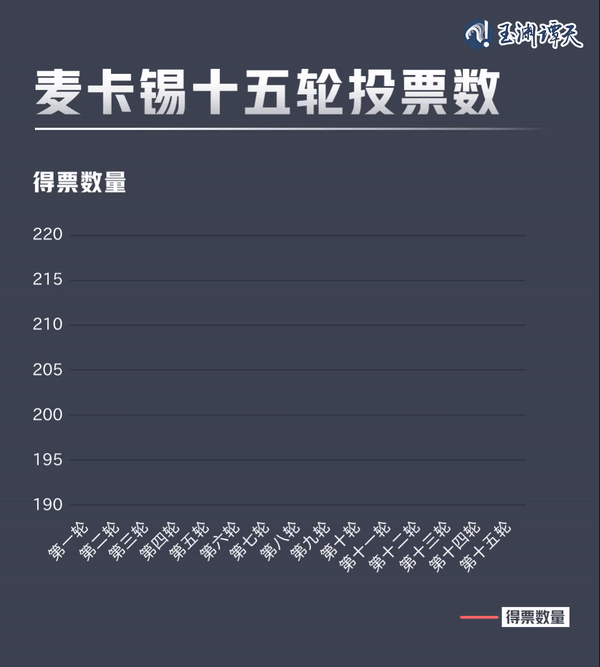 亂上加亂，罷免麥卡錫只是序幕