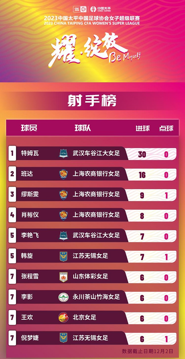 2023賽季女超聯(lián)賽射手榜。圖片來源：中國足協(xié)官網(wǎng)