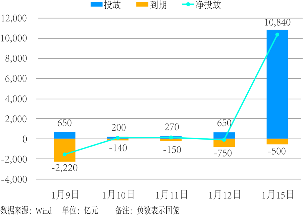 近5個交易日中國人民銀行公開市場操作。 制圖：楊梓安（實習(xí)生）