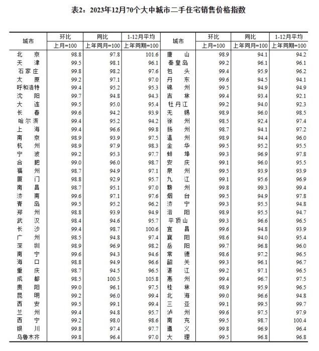 2023年12月70個(gè)大中城市二手住宅銷(xiāo)售價(jià)格指數(shù)。 截圖自國(guó)家統(tǒng)計(jì)局官網(wǎng)