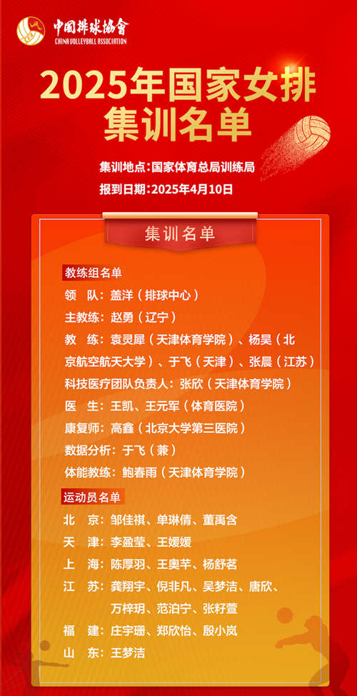 2025年國(guó)家女排集訓(xùn)名單。圖片來(lái)源：中國(guó)排球協(xié)會(huì)